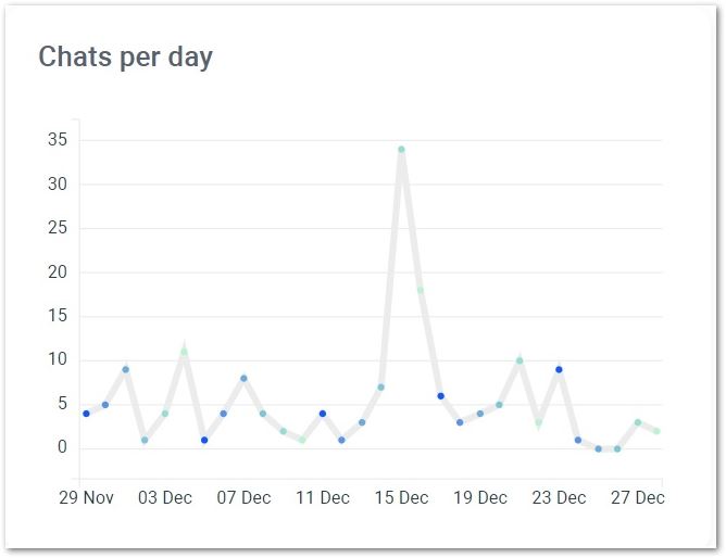 chat statistics